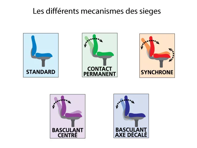 Guide d'achat siège et fauteuil de bureau